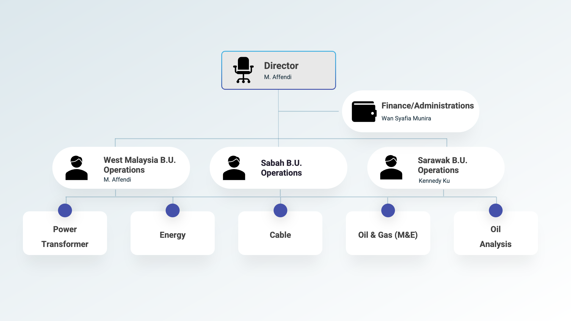 Organization Chart of Power Transcoteq & Services